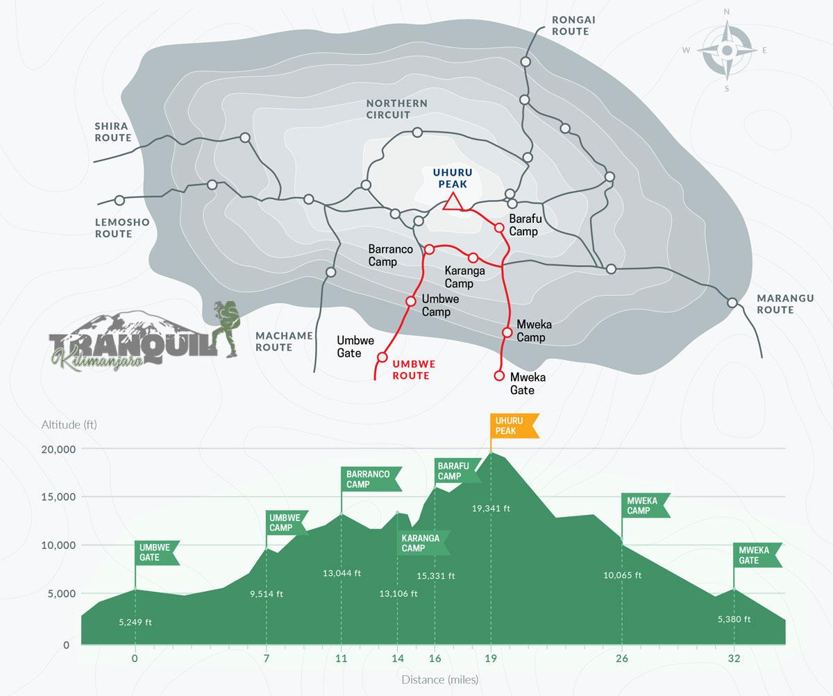 7 days umbwe route 2026–2027 kilimanjaro adventure